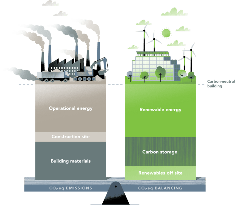 Carbon Neutral Architecture