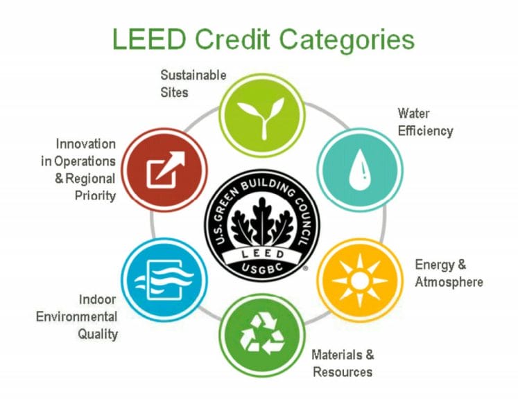 Green Ratings and certifications - A pathway towards Net Zero Performance 1 Ratings & Certifications