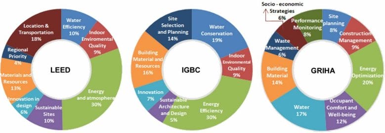 Green Ratings and certifications - A pathway towards Net Zero Performance 3 Ratings & Certifications